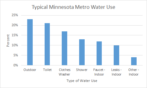 Graph of typical Minnesota Metro Water Use