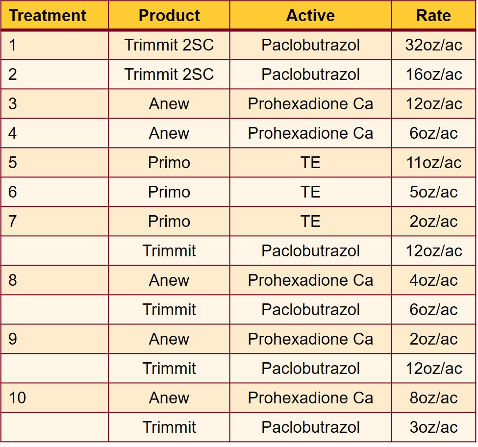 Table listing 10 treatments